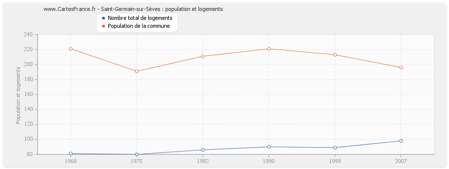 Saint-Germain-sur-Sèves : population et logements