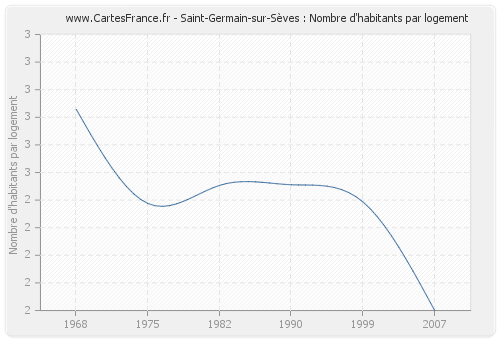 Saint-Germain-sur-Sèves : Nombre d'habitants par logement