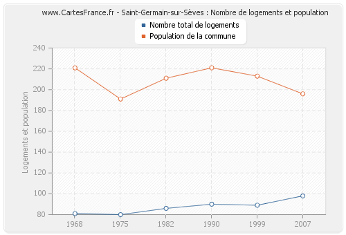 Saint-Germain-sur-Sèves : Nombre de logements et population