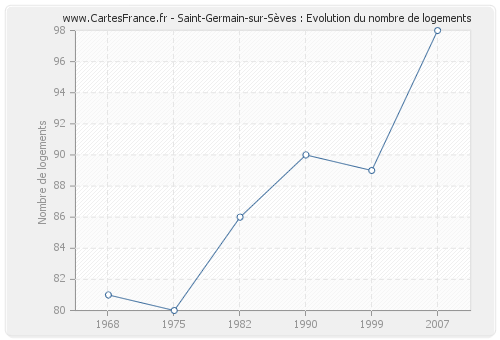 Saint-Germain-sur-Sèves : Evolution du nombre de logements