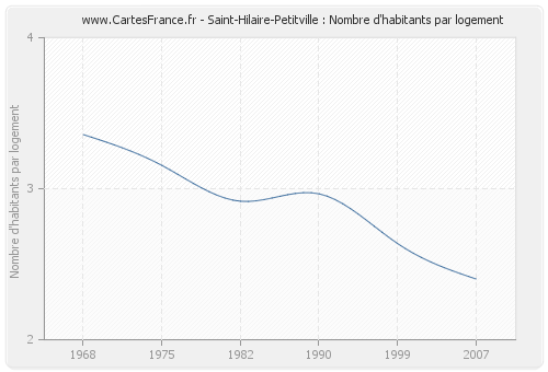 Saint-Hilaire-Petitville : Nombre d'habitants par logement