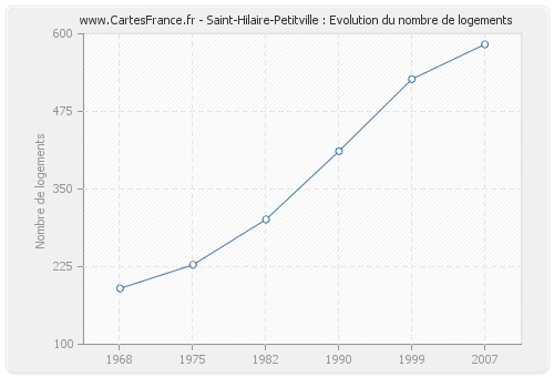 Saint-Hilaire-Petitville : Evolution du nombre de logements