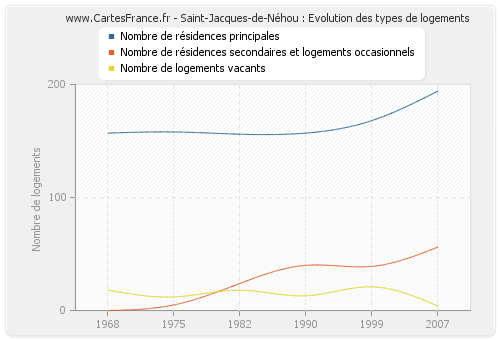 Saint-Jacques-de-Néhou : Evolution des types de logements