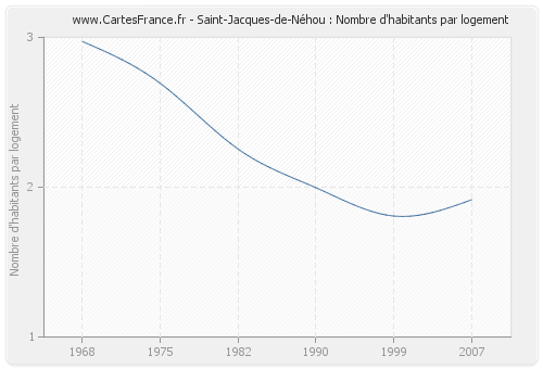 Saint-Jacques-de-Néhou : Nombre d'habitants par logement