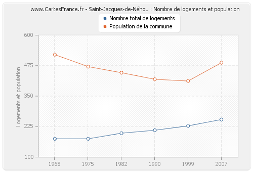 Saint-Jacques-de-Néhou : Nombre de logements et population