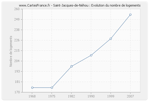 Saint-Jacques-de-Néhou : Evolution du nombre de logements