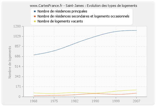 Saint-James : Evolution des types de logements