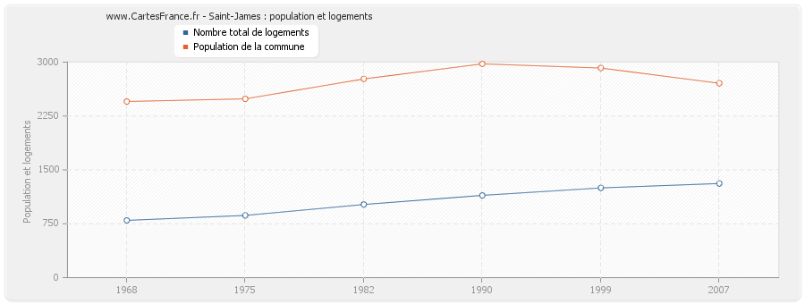 Saint-James : population et logements