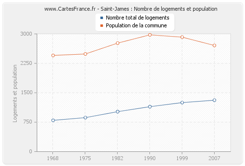 Saint-James : Nombre de logements et population