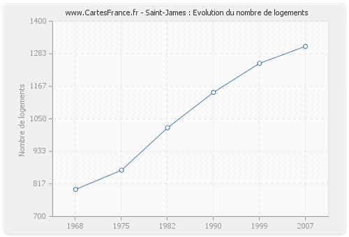 Saint-James : Evolution du nombre de logements