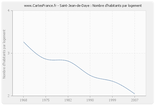 Saint-Jean-de-Daye : Nombre d'habitants par logement
