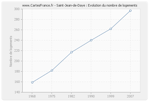 Saint-Jean-de-Daye : Evolution du nombre de logements