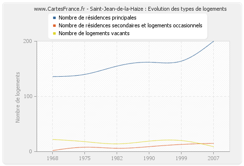 Saint-Jean-de-la-Haize : Evolution des types de logements