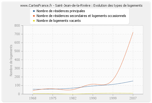 Saint-Jean-de-la-Rivière : Evolution des types de logements