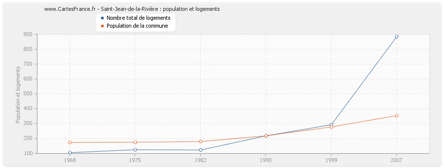 Saint-Jean-de-la-Rivière : population et logements