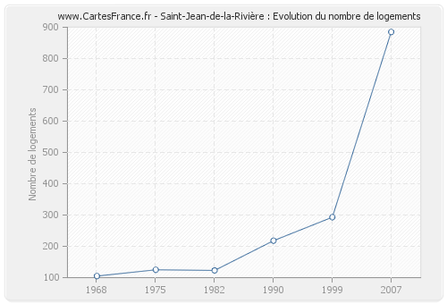 Saint-Jean-de-la-Rivière : Evolution du nombre de logements