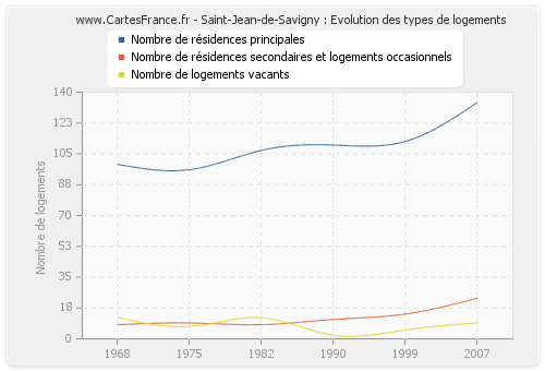Saint-Jean-de-Savigny : Evolution des types de logements