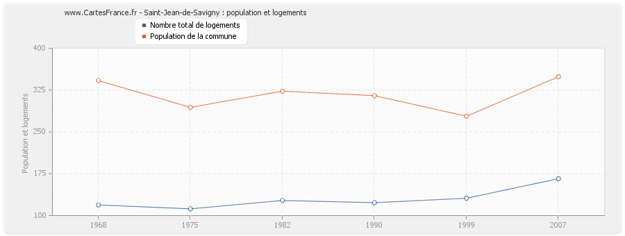 Saint-Jean-de-Savigny : population et logements