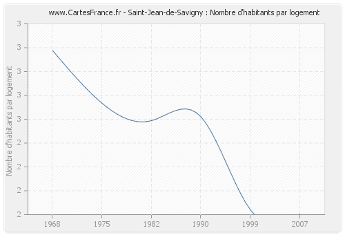 Saint-Jean-de-Savigny : Nombre d'habitants par logement