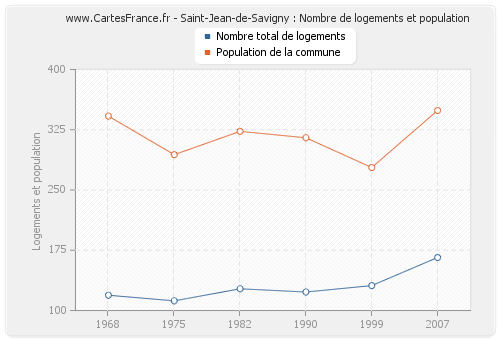 Saint-Jean-de-Savigny : Nombre de logements et population