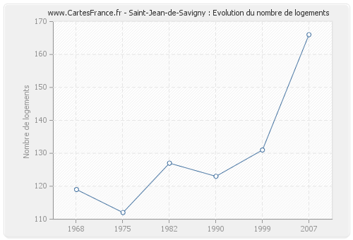 Saint-Jean-de-Savigny : Evolution du nombre de logements