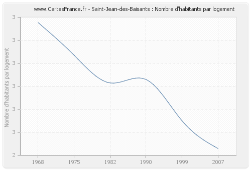 Saint-Jean-des-Baisants : Nombre d'habitants par logement