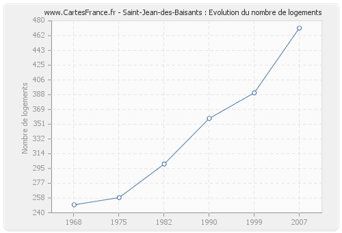 Saint-Jean-des-Baisants : Evolution du nombre de logements