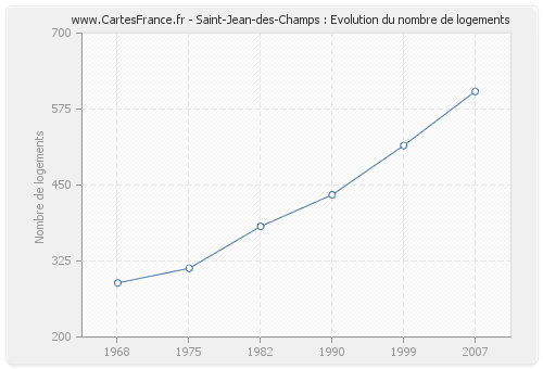 Saint-Jean-des-Champs : Evolution du nombre de logements