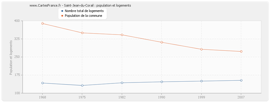 Saint-Jean-du-Corail : population et logements