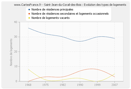 Saint-Jean-du-Corail-des-Bois : Evolution des types de logements