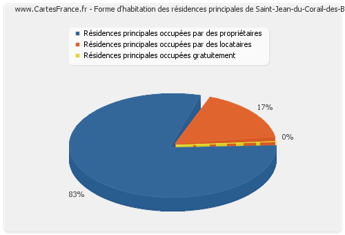 Forme d'habitation des résidences principales de Saint-Jean-du-Corail-des-Bois