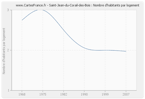 Saint-Jean-du-Corail-des-Bois : Nombre d'habitants par logement