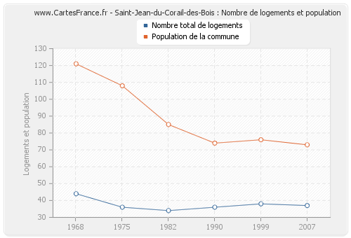 Saint-Jean-du-Corail-des-Bois : Nombre de logements et population