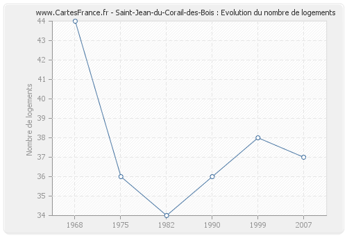 Saint-Jean-du-Corail-des-Bois : Evolution du nombre de logements