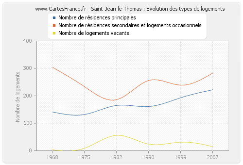 Saint-Jean-le-Thomas : Evolution des types de logements