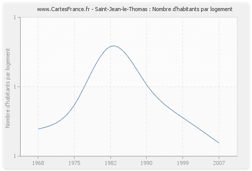 Saint-Jean-le-Thomas : Nombre d'habitants par logement