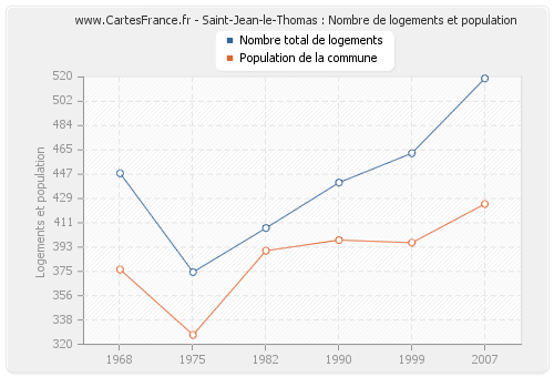 Saint-Jean-le-Thomas : Nombre de logements et population