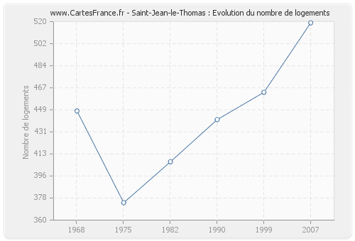 Saint-Jean-le-Thomas : Evolution du nombre de logements