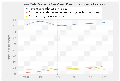 Saint-Jores : Evolution des types de logements