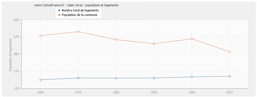 Saint-Jores : population et logements