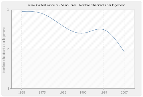 Saint-Jores : Nombre d'habitants par logement