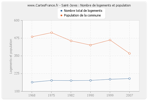Saint-Jores : Nombre de logements et population
