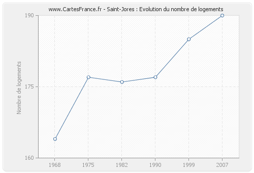 Saint-Jores : Evolution du nombre de logements