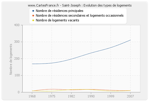 Saint-Joseph : Evolution des types de logements