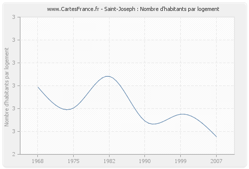 Saint-Joseph : Nombre d'habitants par logement