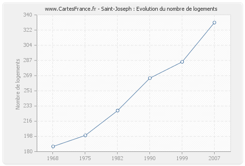Saint-Joseph : Evolution du nombre de logements