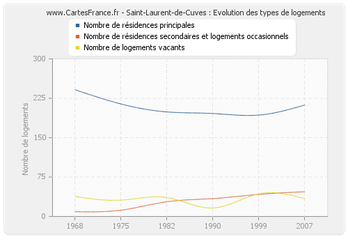 Saint-Laurent-de-Cuves : Evolution des types de logements
