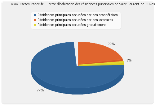 Forme d'habitation des résidences principales de Saint-Laurent-de-Cuves