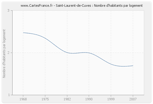 Saint-Laurent-de-Cuves : Nombre d'habitants par logement