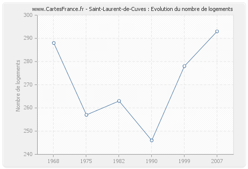 Saint-Laurent-de-Cuves : Evolution du nombre de logements